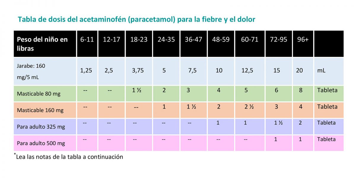 Acetaminofen Dosis segura para bebés Baby's First