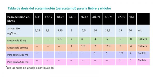 Tabla De Dosificación Del Acetaminofeno Para Tratar La Fiebre Y El