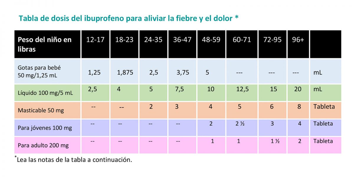Ibuprofeno (Advil, Motrin) dosis segura para bebés | Baby's First